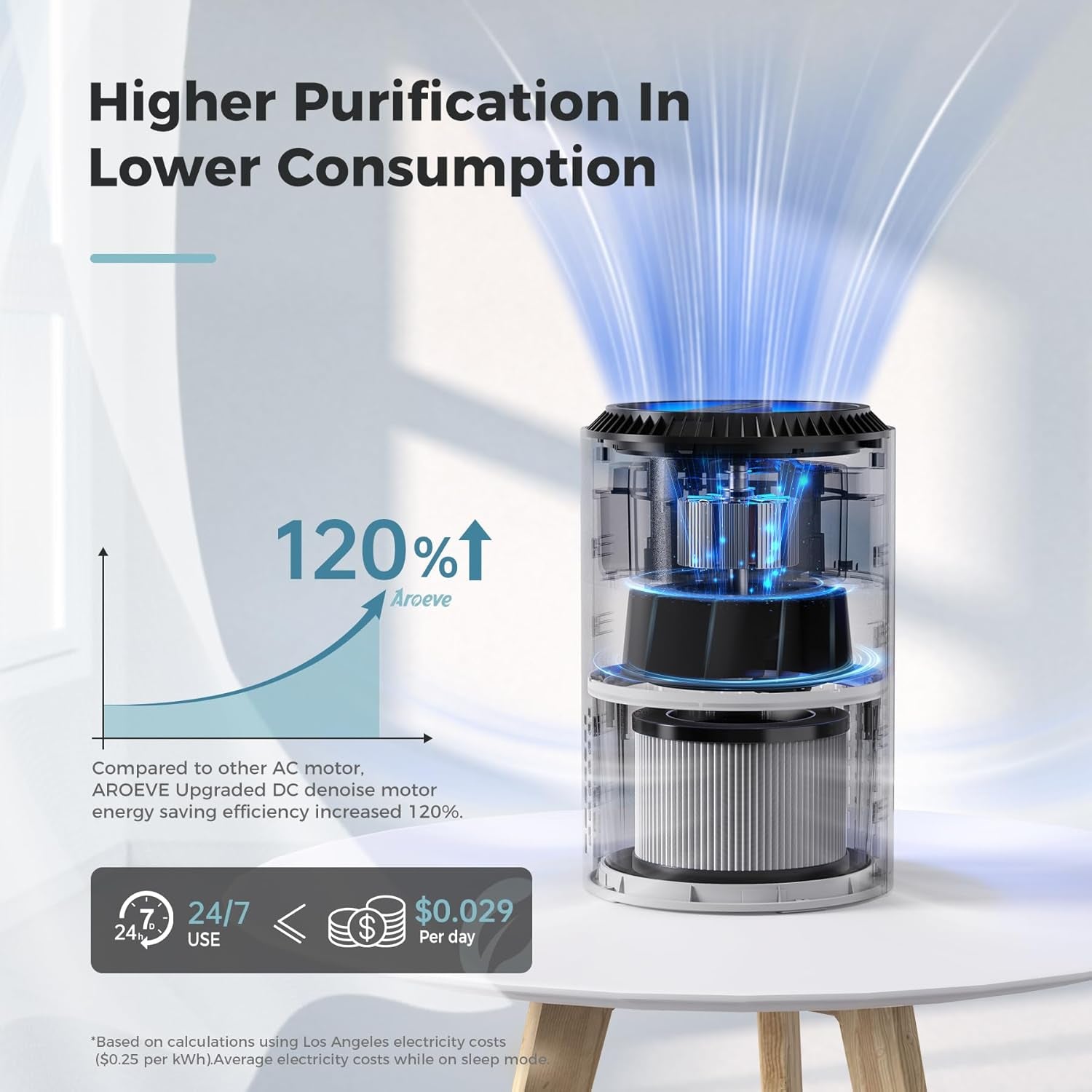 3 Layer Filter Air Purifiers 